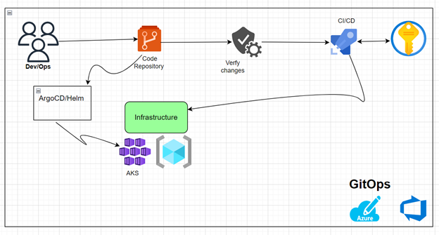 What is GitOps? GitFlow, Azure DevOps, CI/CD Pipeline, ArgoCD ...