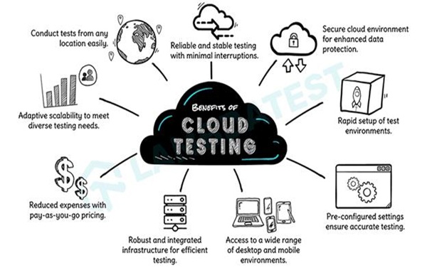 What is Cloud Testing: Use cases Types & Community Discussion